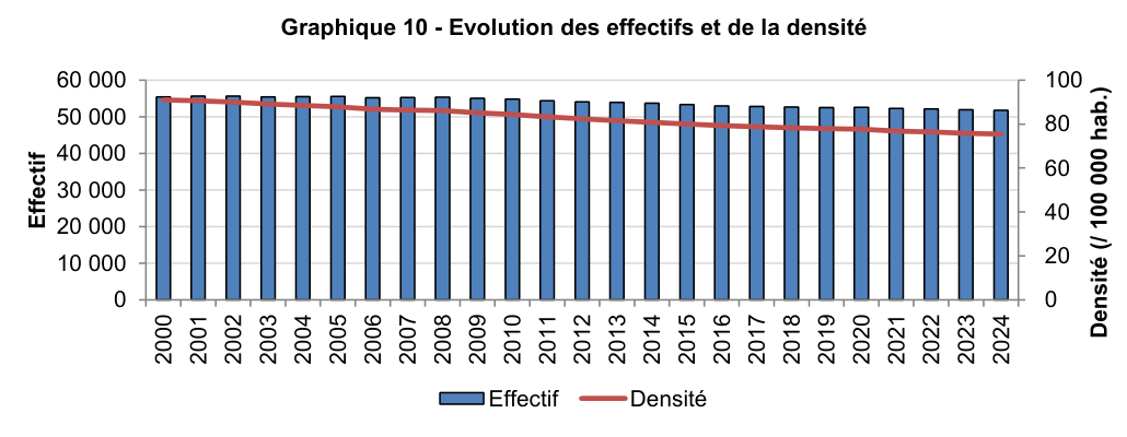 Barres et courbe de 2000 à 2024 : l'effectif des médecins généralistes libéraux hors médecins à expertise particulière passe d'environ 55 500 à environ 51 800, et leur densité de 91 à 75,5 pour 100 000 habitants.